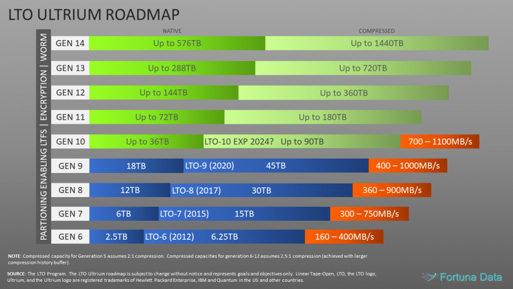 LTO Ultrium Tape Roadmap