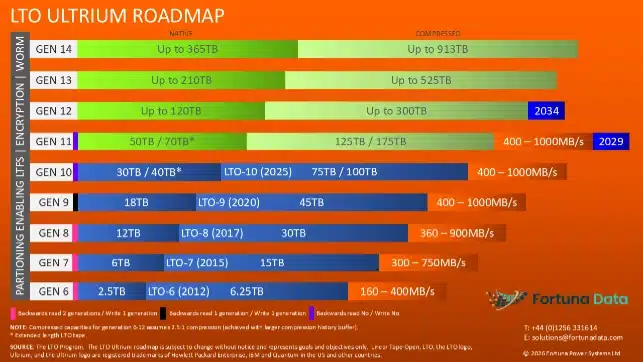 LTO Tape Roadmap