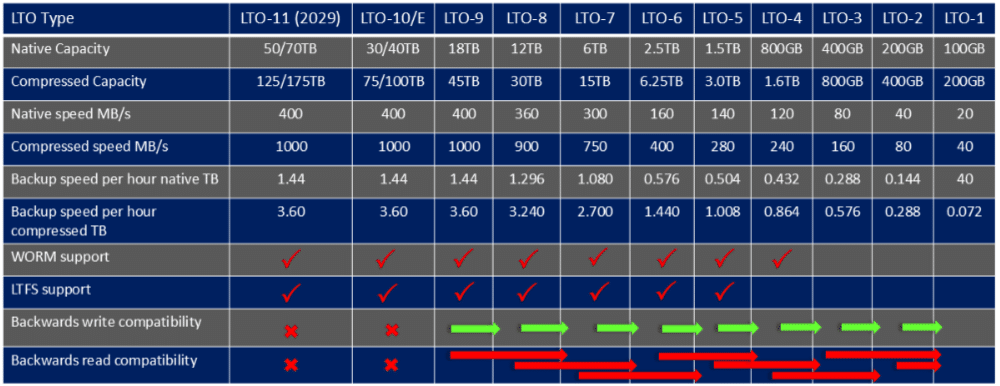 LTO Tape Chart